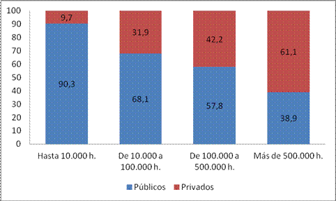 Gráfico 1  Distribución (%) de los centros escolares (enseñanzas no universitarias) según nº de habitantes del municipio (curso 2009/10)     Fuente: Ministerio de educación. Estadísticas (2012), y elaboración propia.