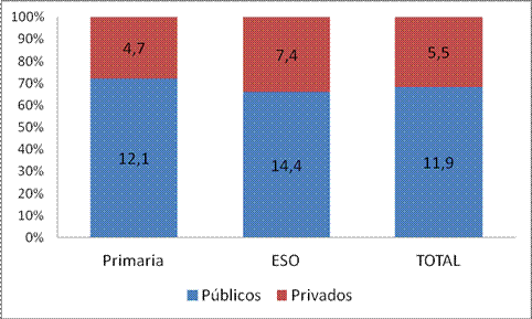 Gráfico 2. Distribución (%) del alumnado extranjero no universitario según tipo de centro (curso 2011/12). Fuente: Ministerio de educación. Estadísticas (2012), y elaboración propia.